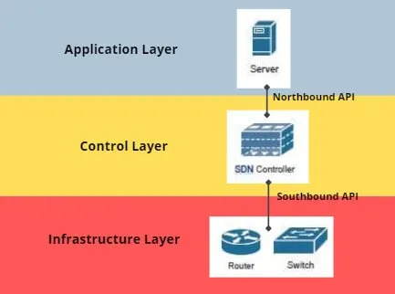 SDN software defined networking control layer at data centers