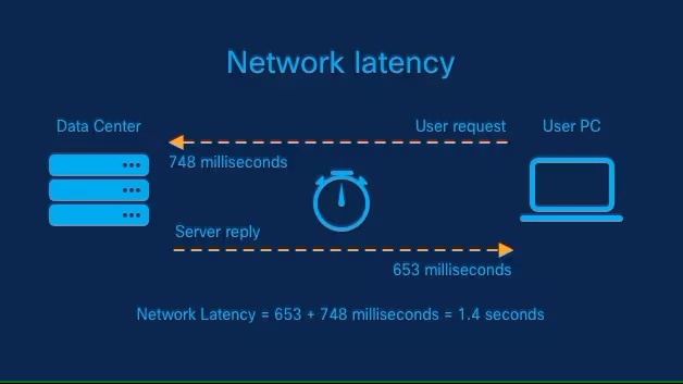 what is network latency