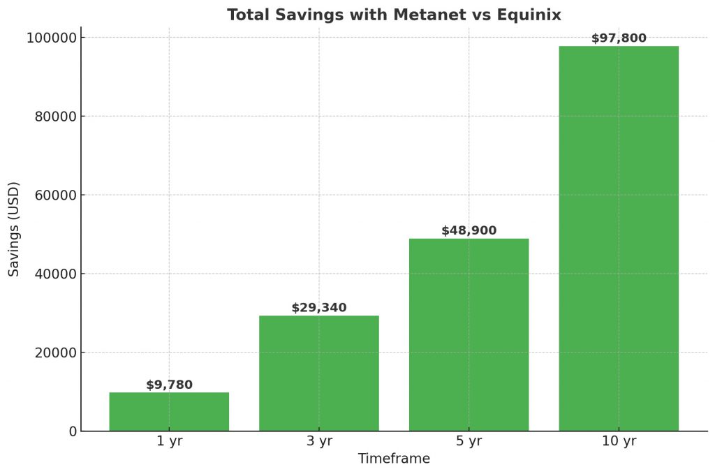 data center cost savings over time metanet vs equinix